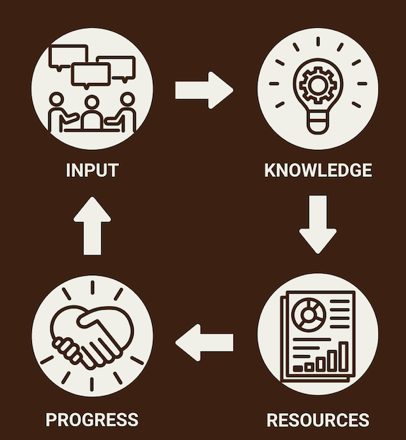 A graphic that shows a square of arrows pointing to each other to form a loop. The arrows point to input, knowledge, resources, progress, and loops again.